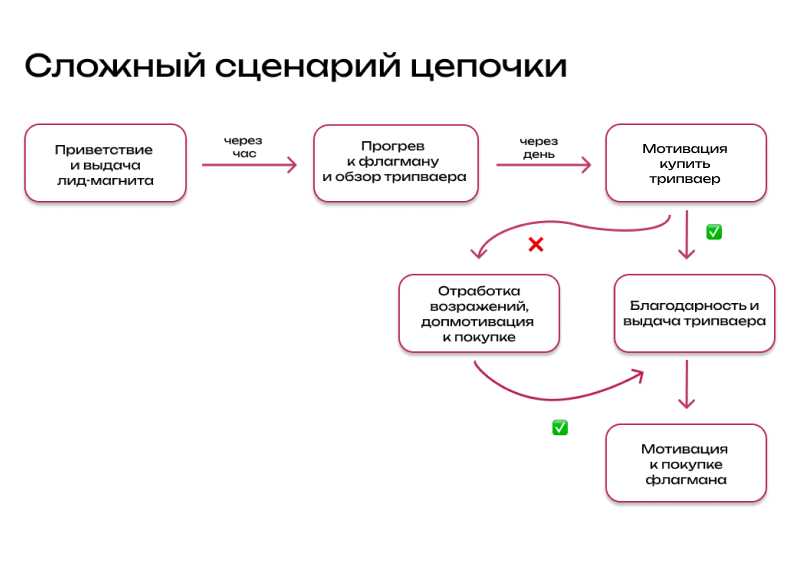 Пример сценария, который можно настроить в Sendsay